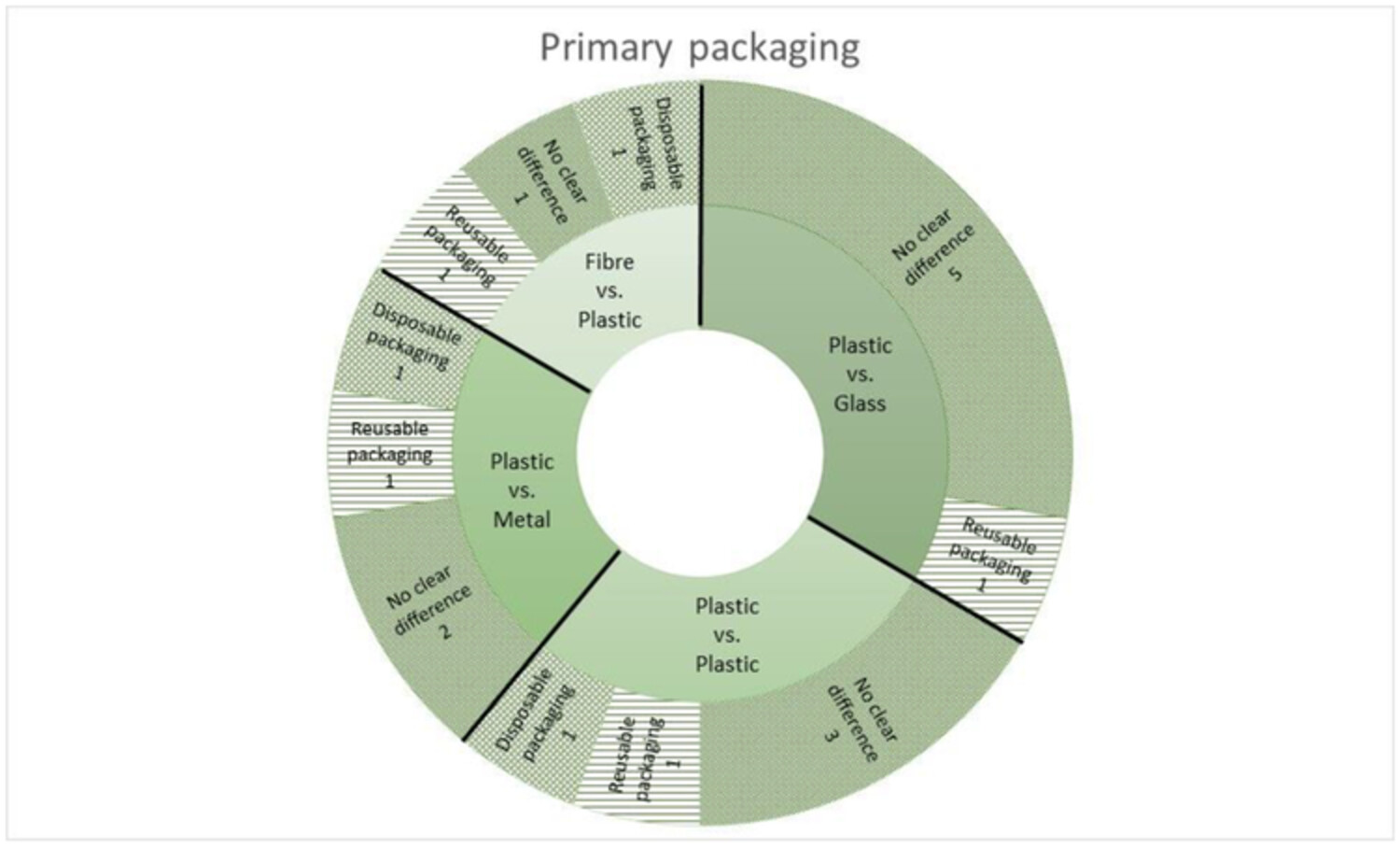 Current state and research directions for disposable versus reusable packaging: A systematic literature review of comparative studies