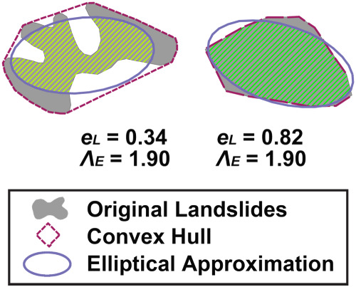 Landslide shape, ellipticity and length-to-width ratios