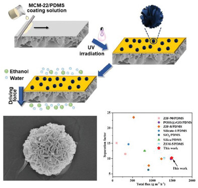 A High-Quality Mixed Matrix Membrane with Nanosheets Assembled and Uniformly Dispersed Fillers for Ethanol Recovery