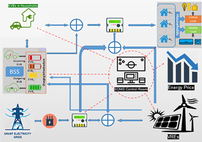 Network overloading management by exploiting the in-system batteries of electric vehicles