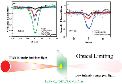 Preparation and Third-Order Nonlinear Optical Properties of Novel Axial Fullerenol-Substituted Phthalocyanines