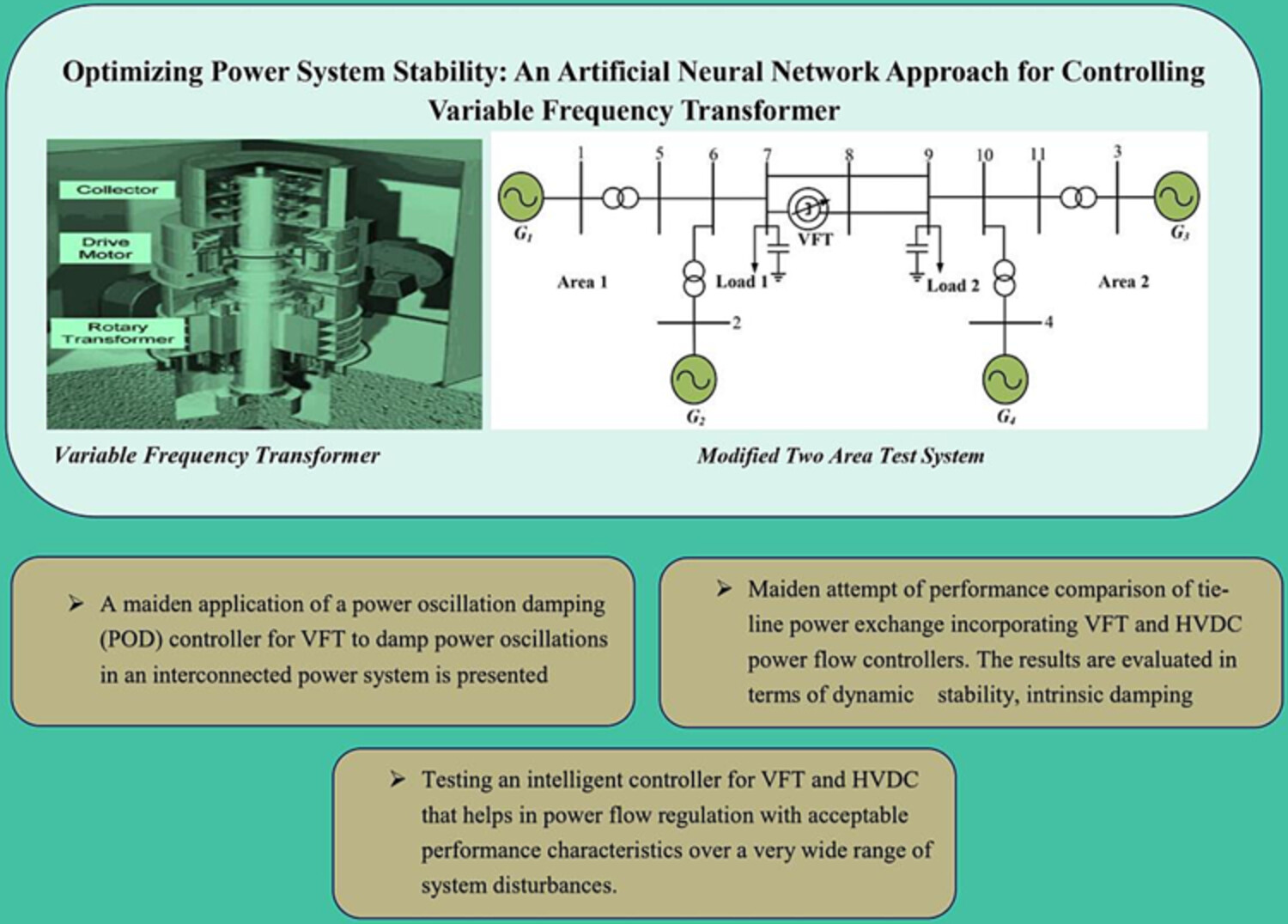 Optimizing power system stability: An artificial neural network approach for controlling variable frequency transformer