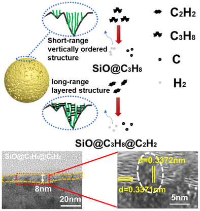 Low-Impedance Hybrid Carbon Structures on SiOX: A Sequential Gas-Phase Coating Approach
