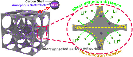 In Situ Construction of Multibuffer Structure 3D CoSn@SnOx/CoOx@C Anode Material for Ultralong Life Lithium Storage