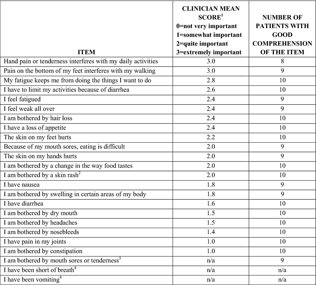 Development and validation of the functional assessment of cancer therapy–antiangiogenesis subscale