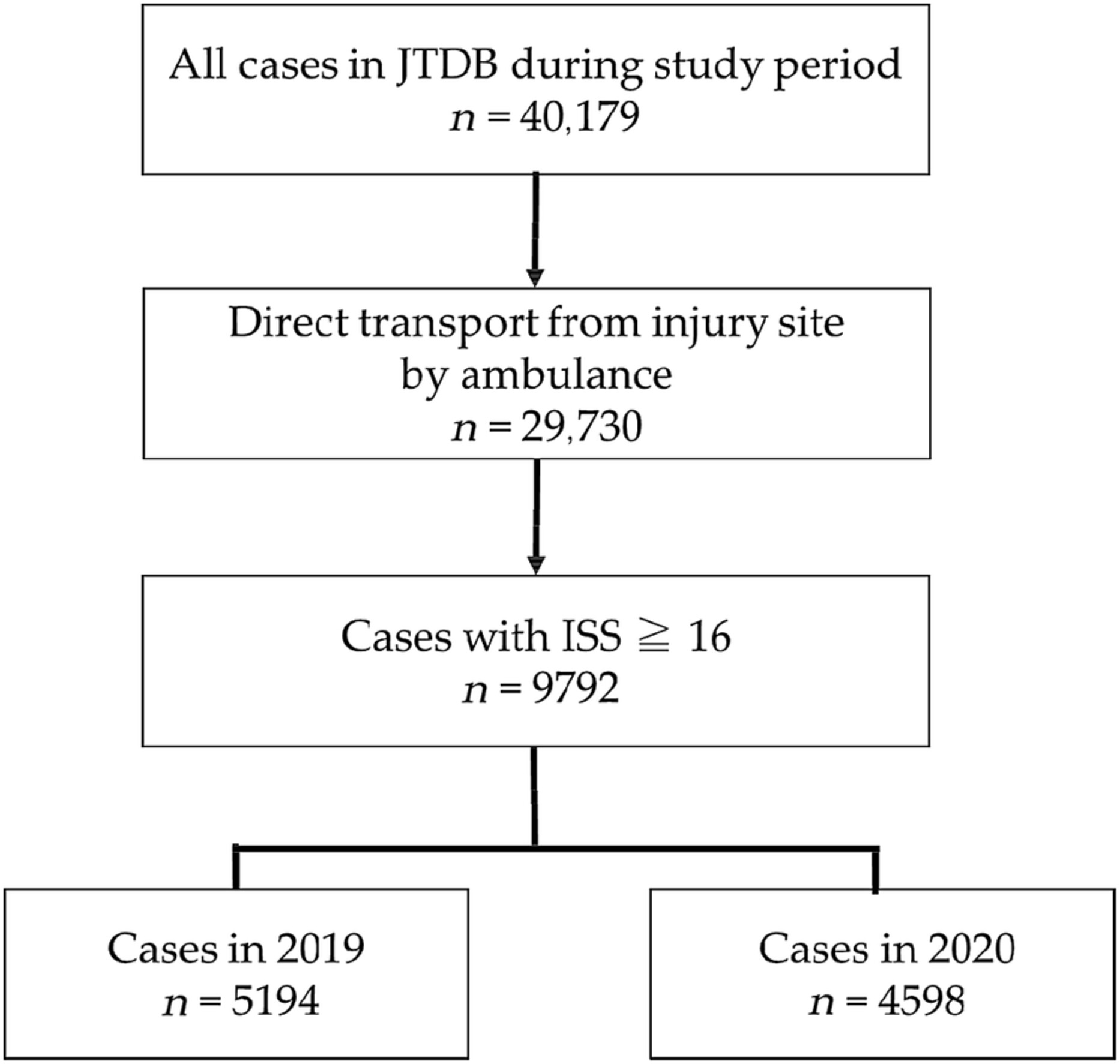 Impact of the COVID-19 pandemic on epidemiology, treatment, and outcome of major trauma in Japan in 2020: a retrospective observational nationwide registry-based study