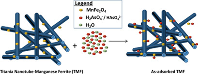 Adsorptive Removal of As(V) Ions from Water using Graphene Oxide-Manganese Ferrite and Titania Nanotube-Manganese Ferrite Hybrid Nanomaterials