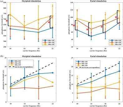 Amplitude modulating frequency overrides carrier frequency in tACS-induced phosphene percept