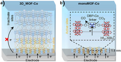 Dimensionality Reduction of Metal–Organic Frameworks to Monolayers for Enhanced Electrocatalysis