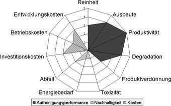 Optimierung der Herstellung von Biotensiden auf Basis nachwachsender Rohstoffe