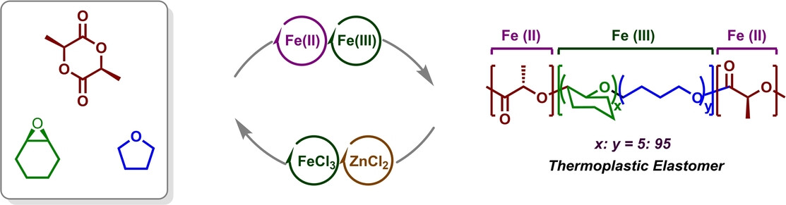 Using Redox-Switchable Polymerization Catalysis to Synthesize a Chemically Recyclable Thermoplastic Elastomer