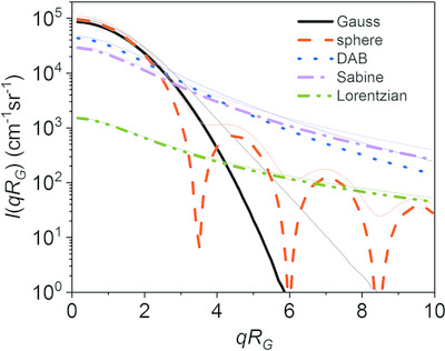 Effects of multiple scattering encountered for various small-angle scattering model functions