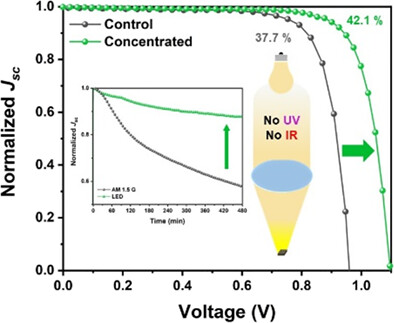 Concentrated perovskite photovoltaics enable minimization of energy loss below 0.5 eV under artificial light-emitting diode illumination