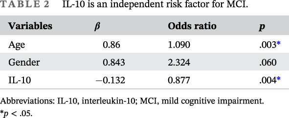 Exosomal miR-let-7c-5p is involved in the cognitive function of type 2 diabetes mellitus patients by interleukin 10: A cross-sectional study 外泌体miR-let-7c-5p通过白细胞介素10参与2型糖尿病患者的认知功能:一项横断面研究