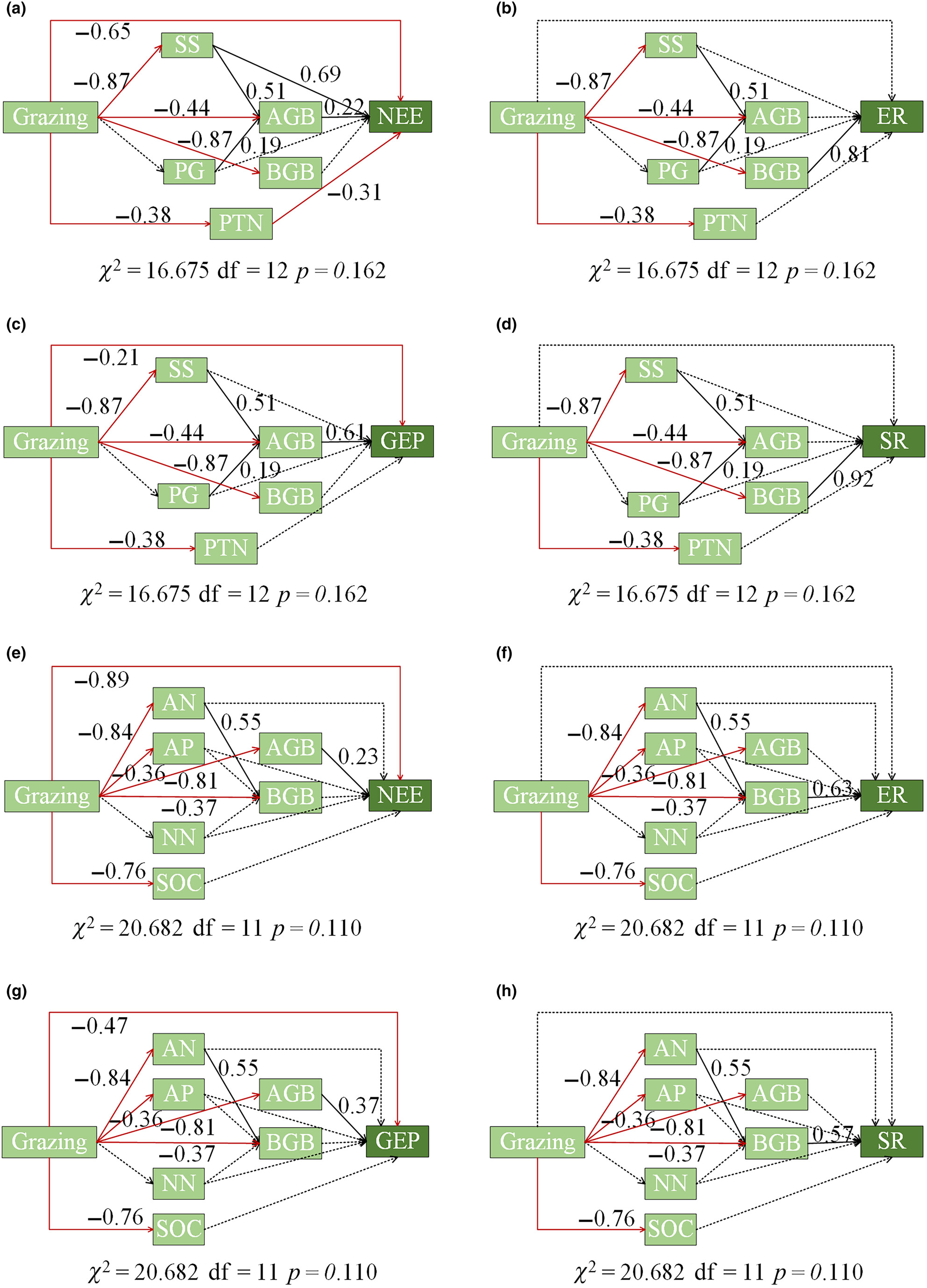 Grazing decreases net ecosystem carbon exchange by decreasing shrub and semi-shrub biomass in a desert steppe