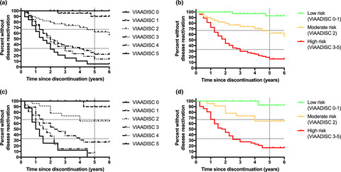 Quantifying the risk of disease reactivation after interferon and glatiramer acetate discontinuation in multiple sclerosis: The VIAADISC score