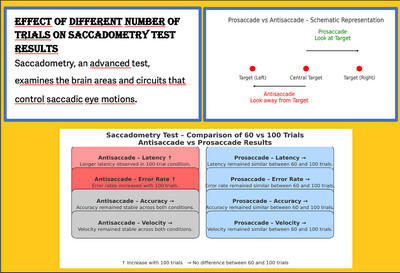 Effects of Different Numbers of Trials on Saccadometry Test Results