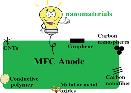 Microbial Fuel Cells: Nanomaterials Based on Anode and Their Application