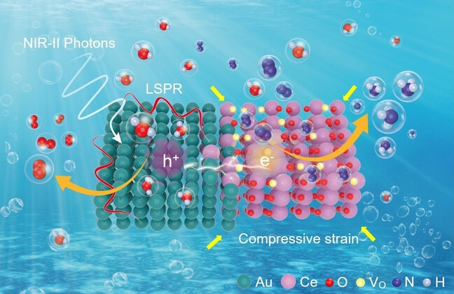 Structure and Defect Engineering Synergistically Boost High Solar-to-Chemical Conversion Efficiency of Cerium oxide/Au Hollow Nanomushrooms for Nitrogen Photofixation
