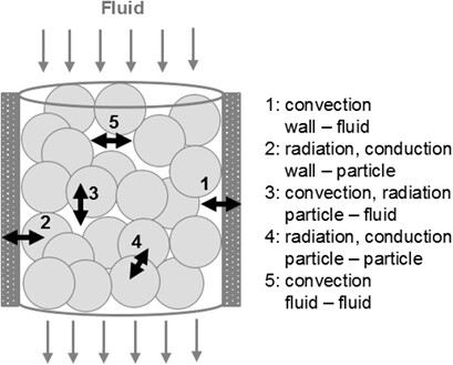 Modeling and Validating Fixed-Bed Reactors: A State-of-the-Art Review