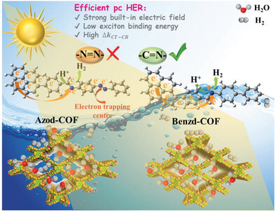 The Linkage-Moderated Covalent Organic Frameworks with <span class='icomoon'></span>C=N<span class='icomoon'></span> and <span class='icomoon'></span>NN<span class='icomoon'></span> on Charge Transfer Kinetics Towards the Robust Photocatalytic Hydrogen Activity