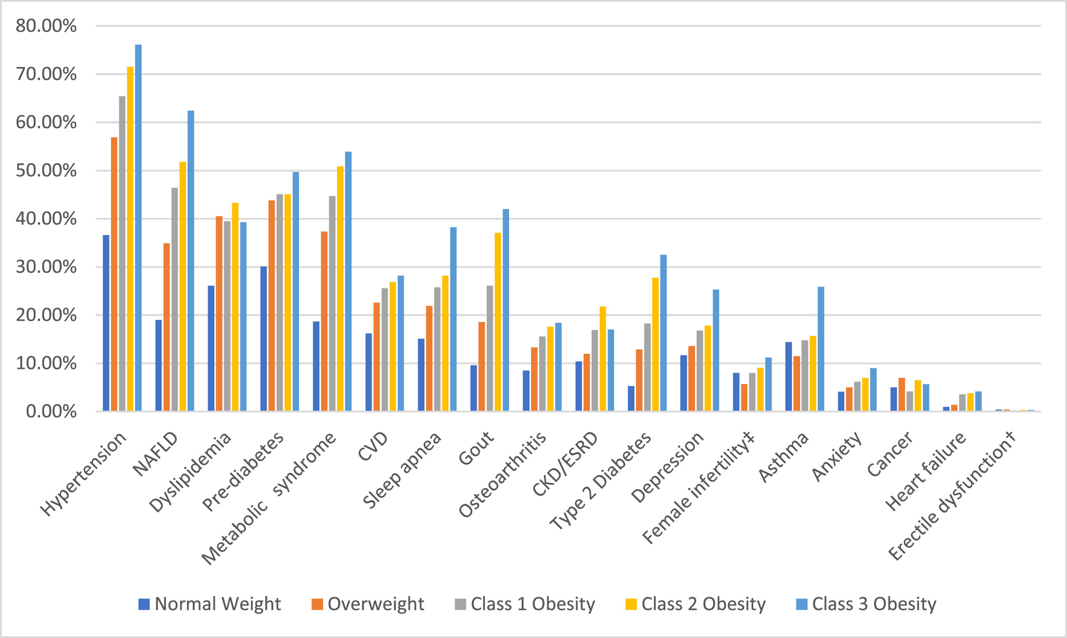 Clinical, economic, and health-related quality of life outcomes in patients with overweight or obesity in the United States: 2016–2018
