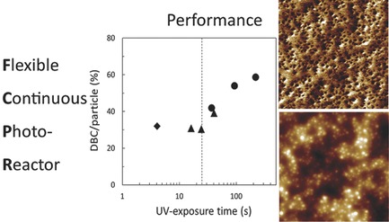 Dispersion Photopolymerization of Acrylated Oligomers Using a Flexible Continuous Reactor
