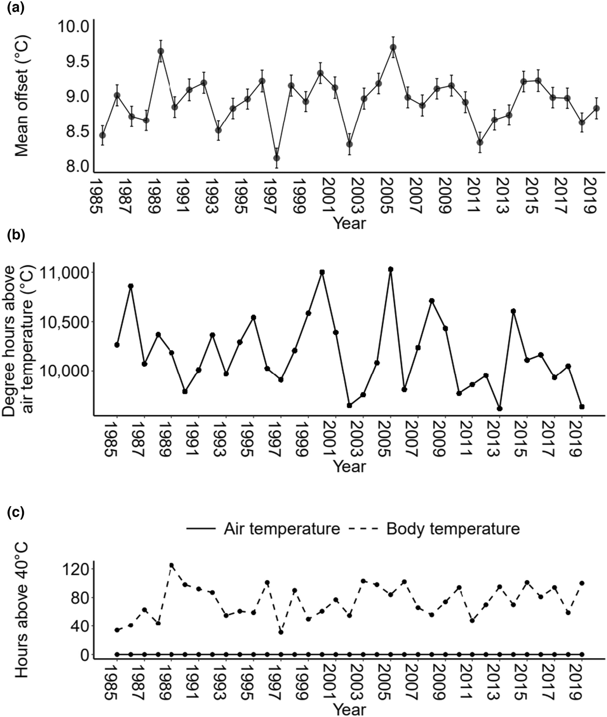 The relationship between the body and air temperature in a terrestrial ectotherm
