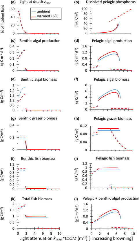 Bottom-up and top-down effects of browning and warming on shallow lake food webs