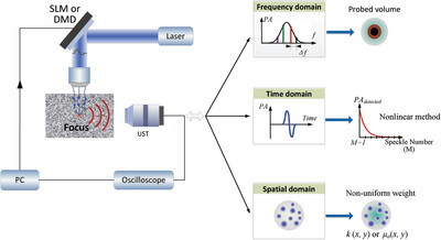 Breaking Acoustic Limit of Optical Focusing Using Photoacoustic-Guided Wavefront Shaping