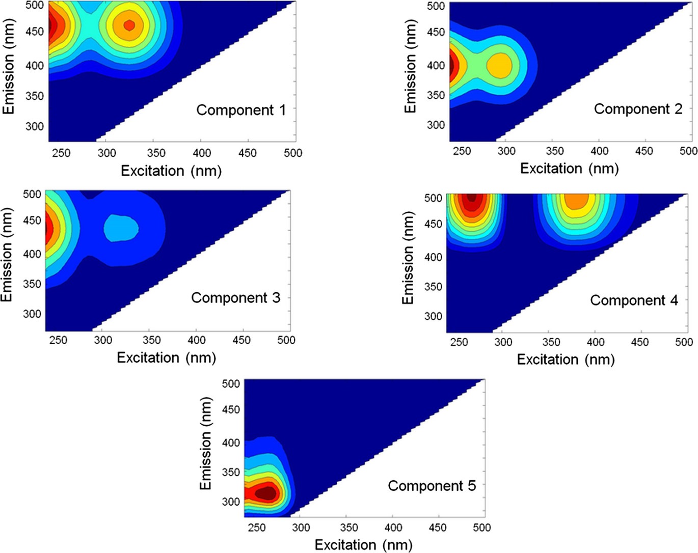 Utilization of PARAFAC-Modeled Excitation-Emission Matrix (EEM) Fluorescence Spectroscopy to Identify Biogeochemical Processing of Dissolved Organic Matter in a Northern Peatland
