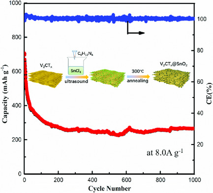 Enhanced Reversible Capacity and Cyclic Performance of Lithium-Ion Batteries Using SnO2 Interpenetrated MXene V2C Architecture as Anode Materials