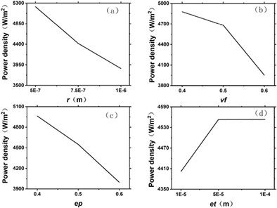 Feasibility analysis of applying Taguchi method to fuel cell simulation