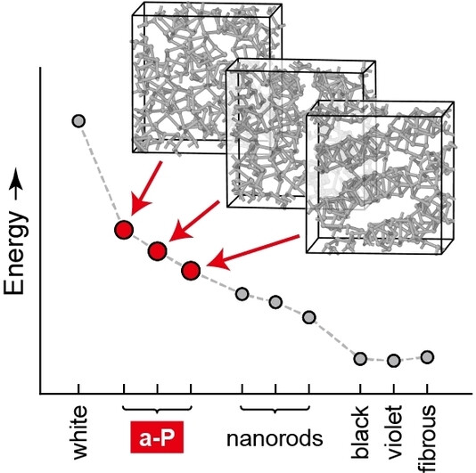 Structure and Bonding in Amorphous Red Phosphorus**