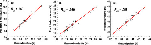Determination of soybean routine quality parameters using near-infrared spectroscopy
