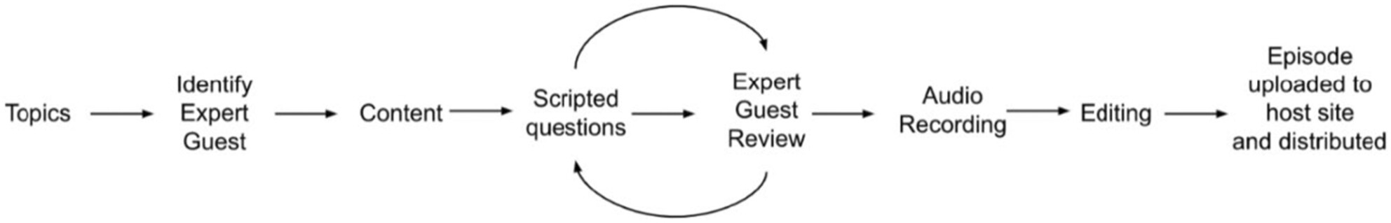 Framework for a radiography student podcast