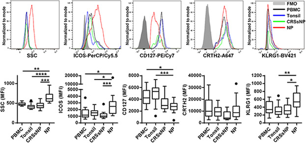 Group 2 innate lymphoid cells are elevated and activated in chronic rhinosinusitis with nasal polyps