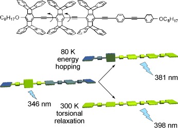 Pentiptycene-Derived Oligo(p-phenyleneethynylene)s: Conformational Control, Chain-Length Effects, Localization of Excitation, and Intrachain Resonance Energy Transfer