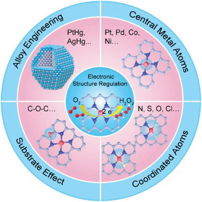 Electronic Structure Regulation of Single-Atom Catalysts for Electrochemical Oxygen Reduction to H2O2