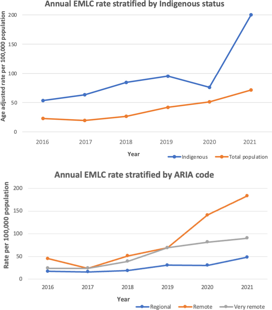 A review of emergency laparoscopic cholecystectomies in Far North Queensland