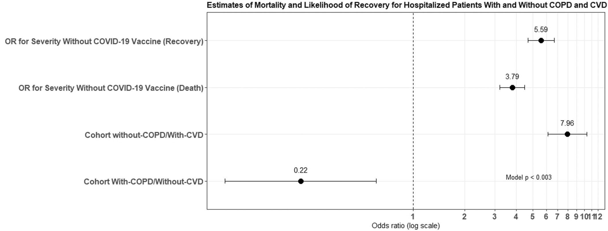 The Complex Relationship Between Chronic Obstructive Pulmonary Disease With Cardiovascular Disease and Their Interactions With COVID-19 Vaccination: A Retrospective Study