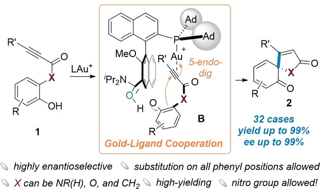Asymmetric Dearomatization of Phenols via Ligand-Enabled Cooperative Gold Catalysis