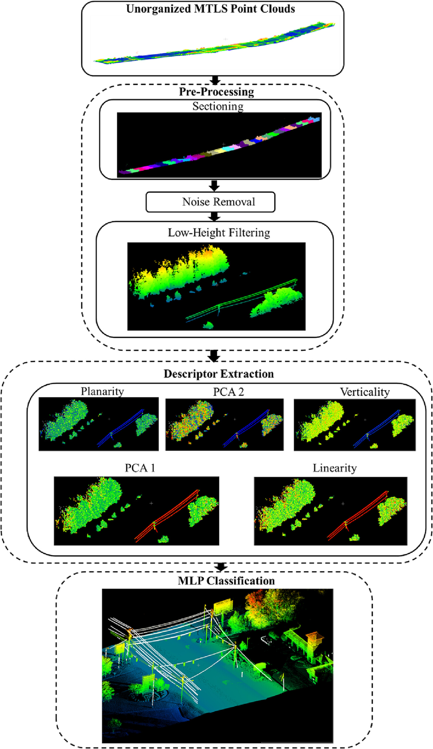 An enhanced descriptor extraction algorithm for power line detection from point clouds