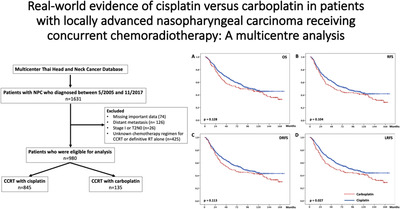 Real-world evidence of cisplatin versus carboplatin in patients with locally advanced nasopharyngeal carcinoma receiving concurrent chemoradiotherapy: A multicenter analysis
