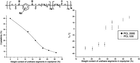 Poly(ester urethane)s with polycaprolactone soft segments: A morphological study