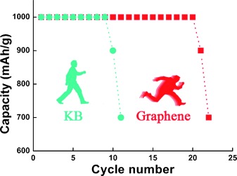 The First Introduction of Graphene to Rechargeable Li–CO2 Batteries