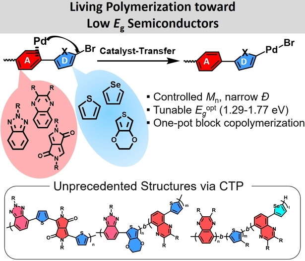 Precision Synthesis of Various Low-Bandgap Donor–Acceptor Alternating Conjugated Polymers via Living Suzuki–Miyaura Catalyst-Transfer Polymerization