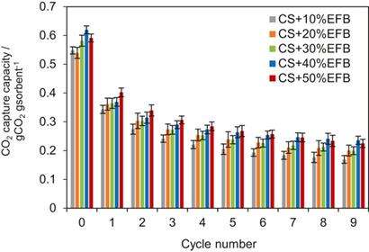 Effect of Empty Fruit Bunch in Calcium Oxide for Cyclic CO2 Capture
