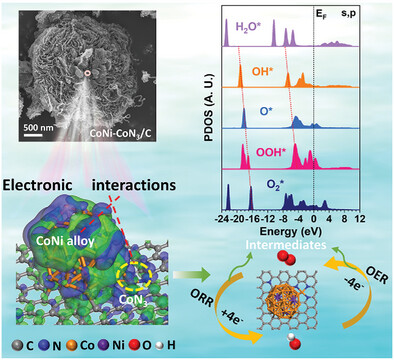 Highly Active CoNi-CoN3 Composite Sites Synergistically Accelerate Oxygen Electrode Reactions in Rechargeable Zinc–Air Batteries