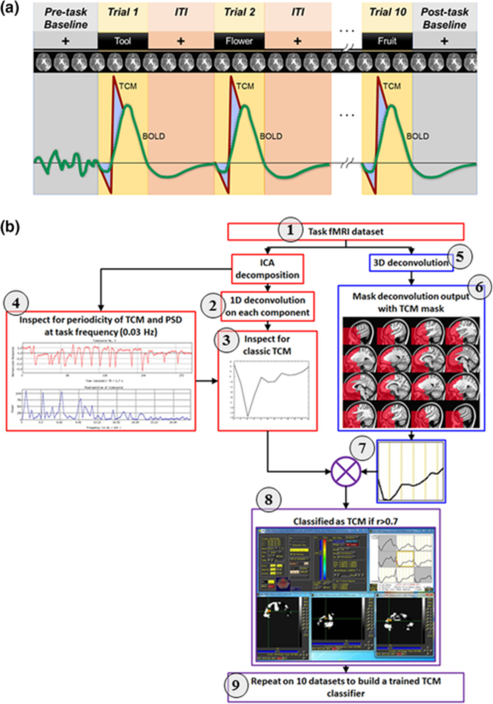 A method to mitigate spatio-temporally varying task-correlated motion artifacts from overt-speech fMRI paradigms in aphasia